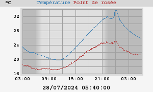 temperatures