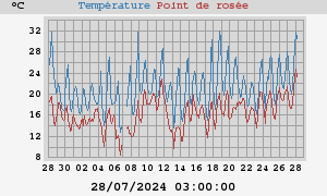 temperatures