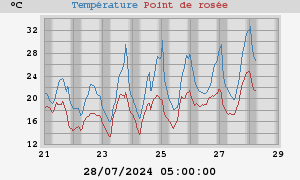 temperatures