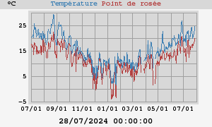 temperatures